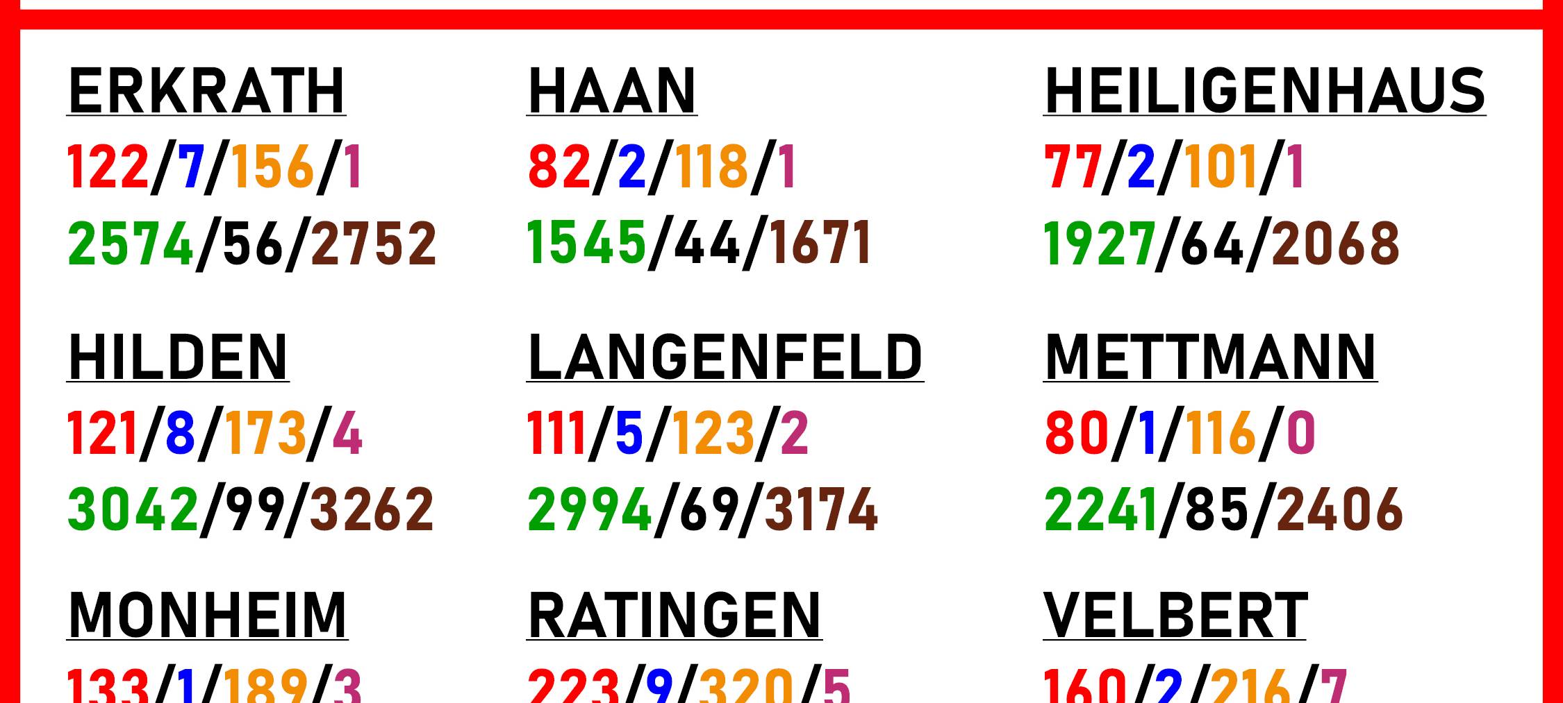 Inzidenz im Kreis Mettmann liegt bei 129,7
