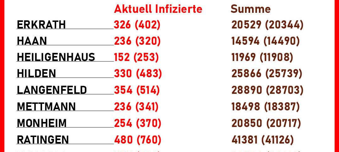 Kreis Mettmann beendet Corona-Updates