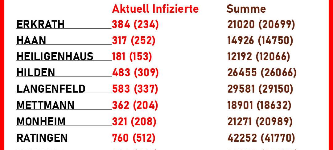 Das Corona-Wochenupdate vom Kreis Mettmann