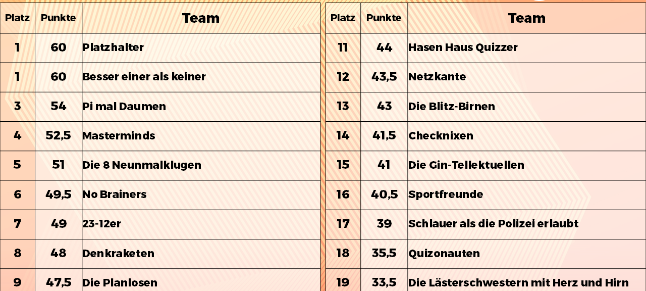 Kneipenquiz 23. April, Kunst(T)raum Velbert