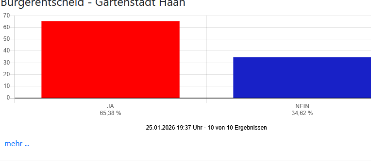 Haan: Mehrheit kippt Pläne für Rathaus-Neubau