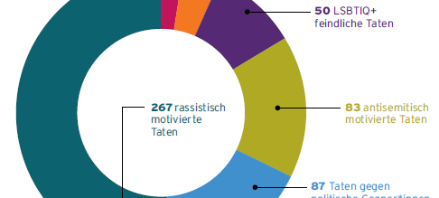 Gewalt von Rechts nimmt zu