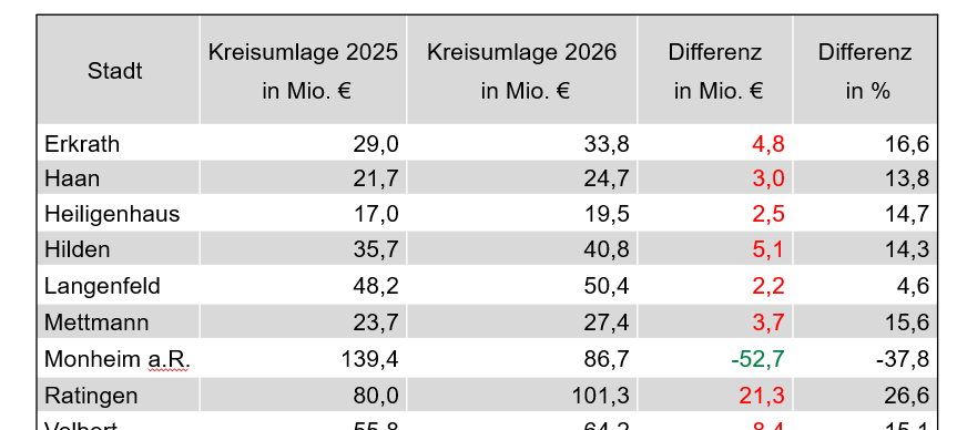 Städte unter Druck: Kreisumlage soll steigen